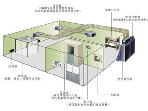 30萬級光學光電無塵車間應該怎么裝修？