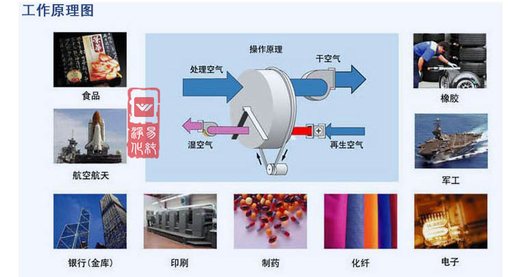 轉輪除濕機